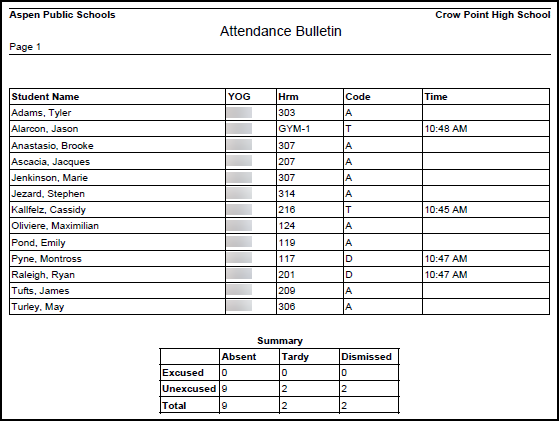 Attendance bulletin report example.